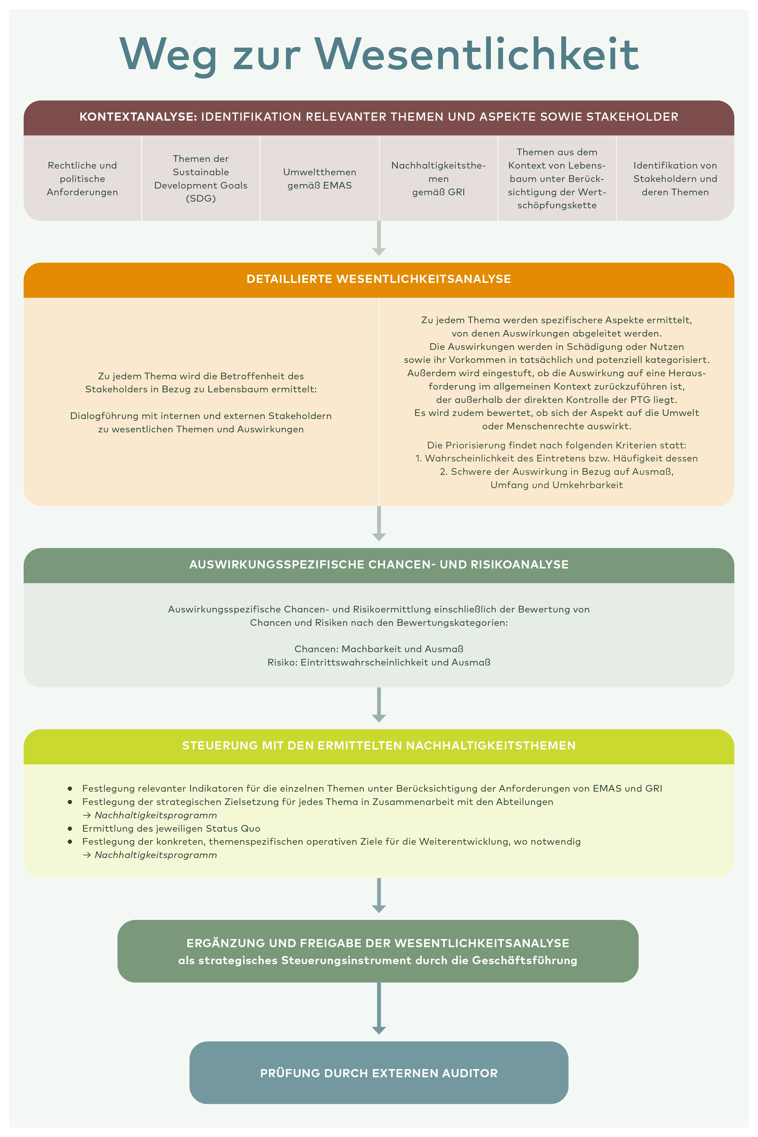 Flussdiagramm "Weg zur Wesentlichkeit" mit fünf Prozessschritten: Kontextanalyse, detaillierte Wesentlichkeitsanalyse, Chancen- und Risikoanalyse, Steuerung mit Nachhaltigkeitsthemen und externe Prüfung.