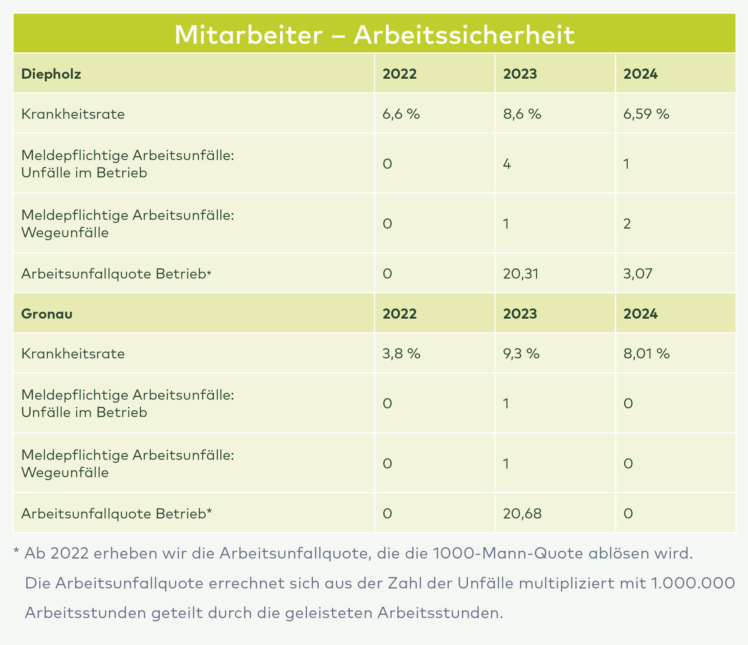 Tabelle Mitarbeiter-Arbeitssicherheit Diepholz und Gronau 2022-2024 mit Krankheitsraten, Arbeitsunfällen und Ausfallquoten.