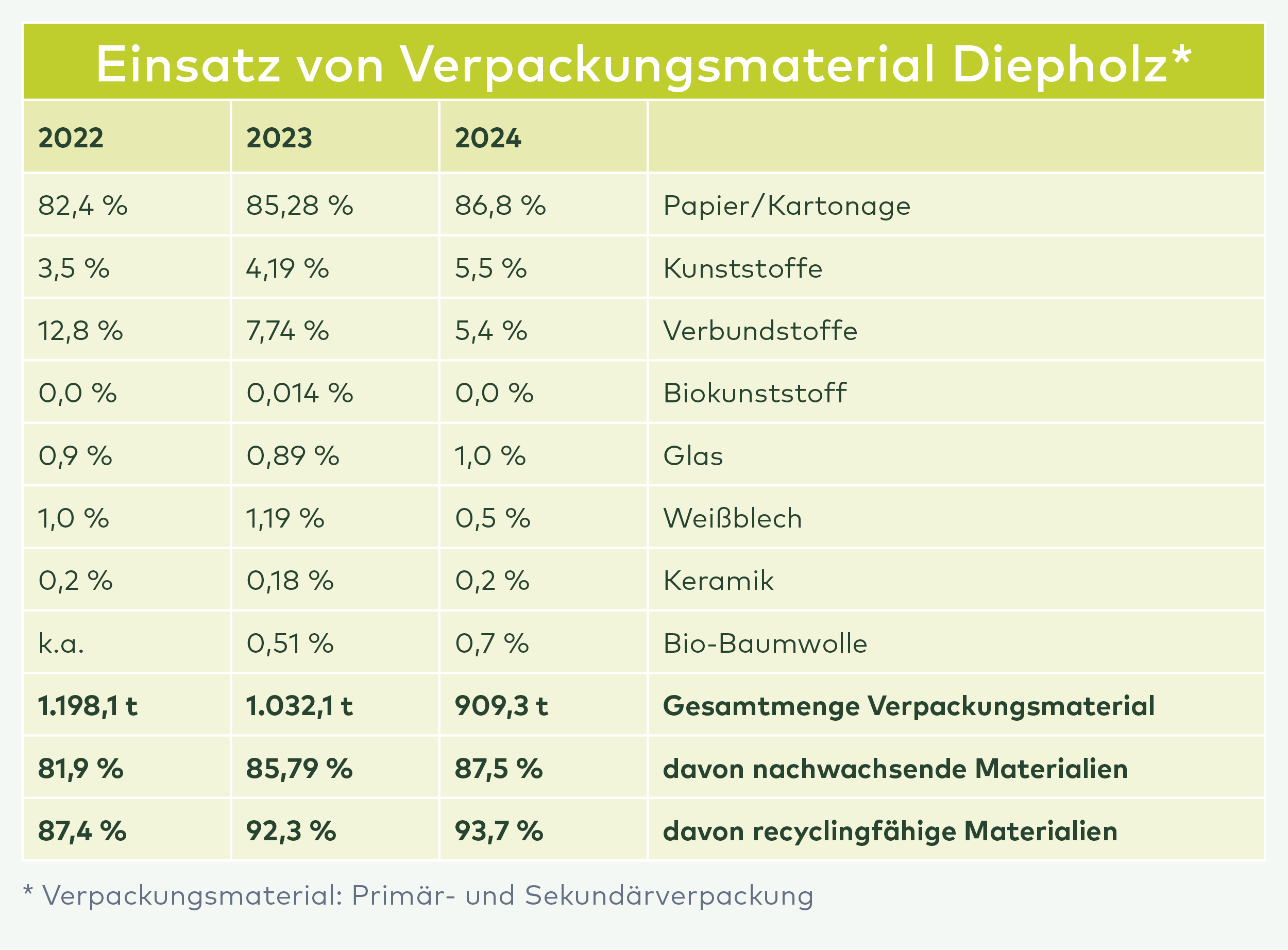 Tabelle zum Einsatz von Verpackungsmaterial Diepholz 2022-2024: Papier/Kartonage dominiert mit 82-87%, Kunststoffe und Verbundstoffe nehmen ab, Recyclingfähigkeit steigt auf 93,7%.