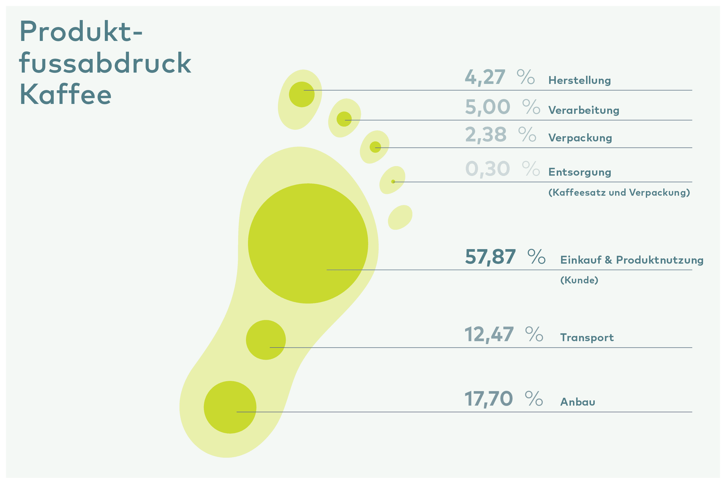 Infografik zum Produktfußabdruck Kaffee mit grünem Kreisdiagramm zeigt Umweltauswirkungen: Anbau 17,70%, Einkauf & Produktnutzung 57,87%, Transport 12,47%, weitere Faktoren.