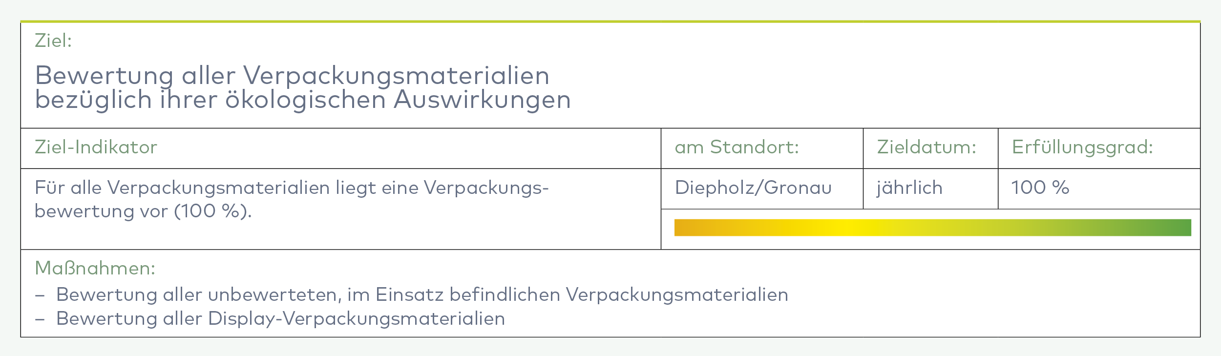 Nachhaltigkeitsziel-Tabelle: Bewertung aller Verpackungsmaterialien bezüglich ökologischer Auswirkungen. Standort Diepholz/Gronau, jährlich 100 % Erfüllung. Farbskala von gelb bis grün.