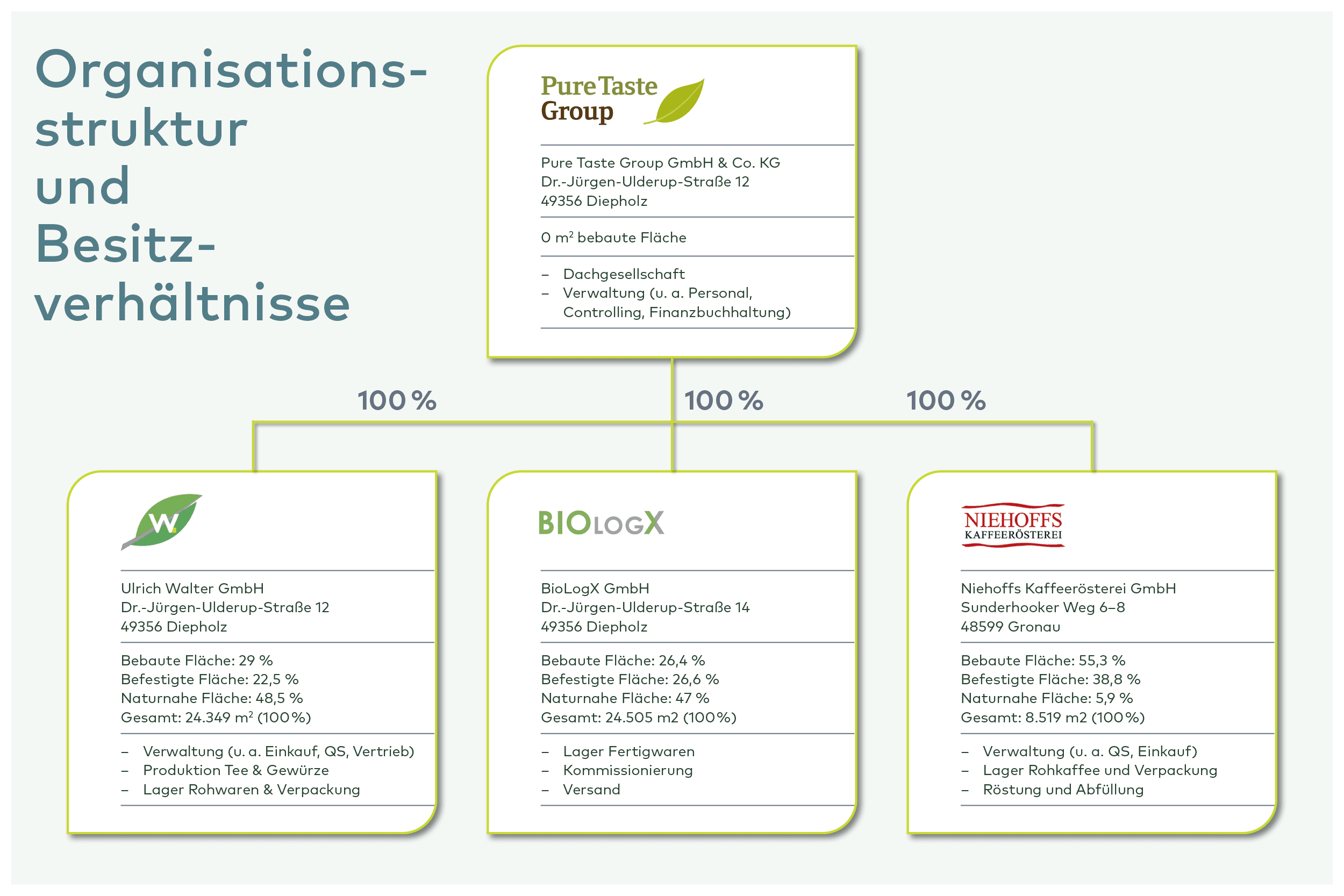 Organisationsstruktur Pure Taste Group mit drei 100%-Tochterunternehmen: Ulrich Walter GmbH (Tee & Gewürze), BioLogX GmbH (Kommissionierung) und Niehoffs Kaffeerösterei GmbH (Rohkaffee).