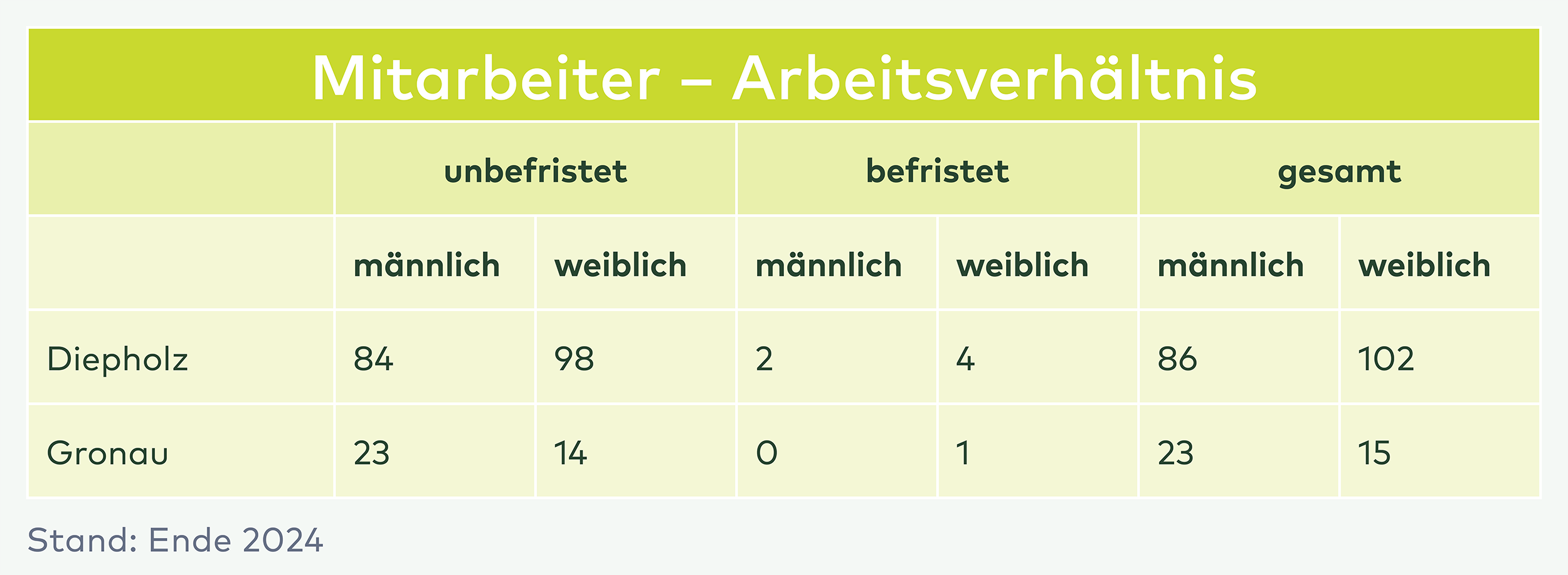 Tabelle Mitarbeiter-Arbeitsverhältnis: Diepholz und Gronau, unbefristet und befristet, männlich und weiblich, Stand Ende 2024.