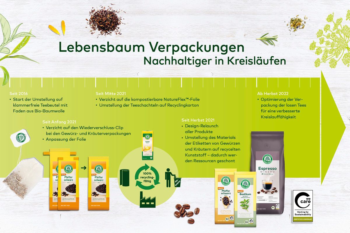 Lebensbaum Verpackungen – Nachhaltigkeitszeitleiste von 2016 bis 2022 mit Tee-, Kaffee- und Gewürzprodukten in nachhaltigen Verpackungen und Recycling-Symbolen