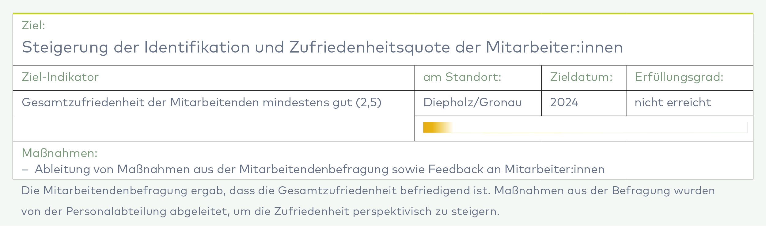 Tabelle zeigt Ziele zur Steigerung von Identifikation und Zufriedenheitsquote der Mitarbeitenden