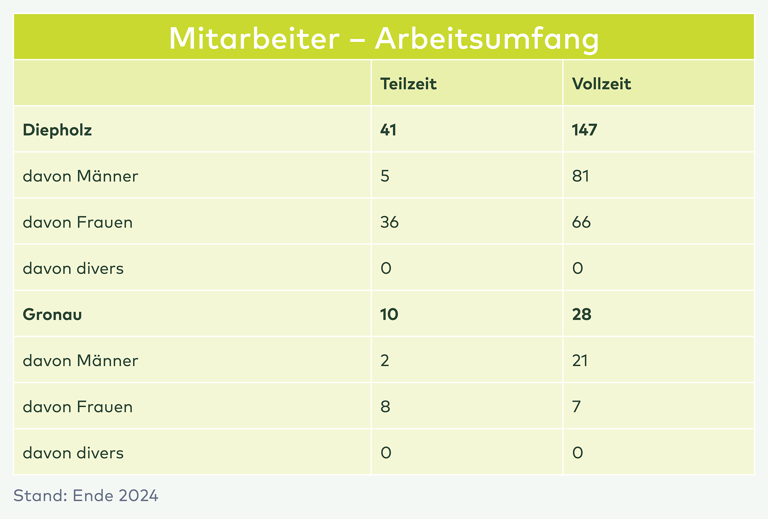 Tabelle Mitarbeiter-Arbeitsumfang: Diepholz 41 Teilzeit/147 Vollzeit, Gronau 10 Teilzeit/28 Vollzeit, aufgeschlüsselt nach Männern, Frauen und divers. Stand Ende 2024.