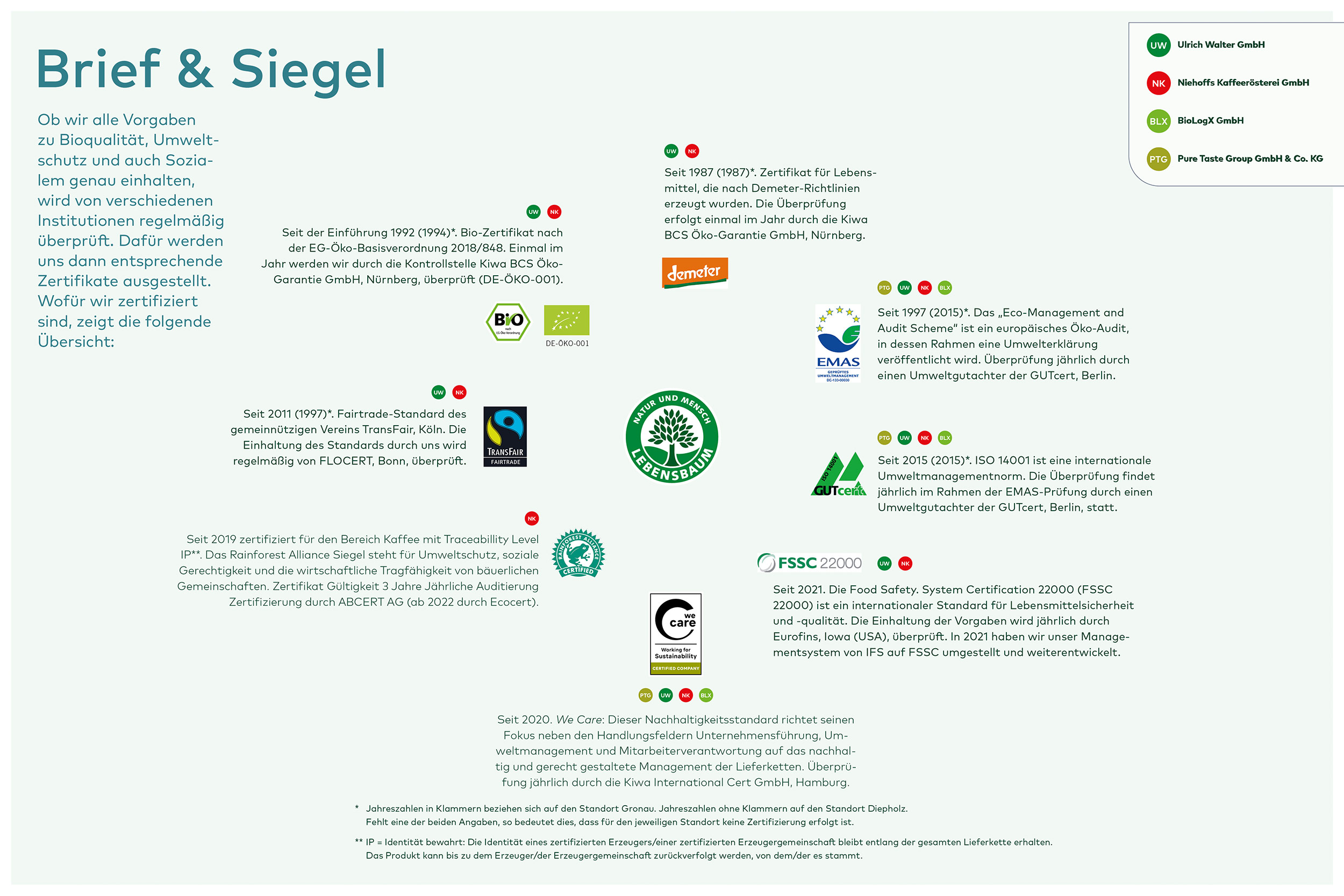 Infografik "Brief & Siegel" zeigt Zertifikate und Standards für Bio-, Fairtrade-, Öko- und Nachhaltigkeitsqualität mit Logos und Gültigkeitszeiträumen seit 1987.
