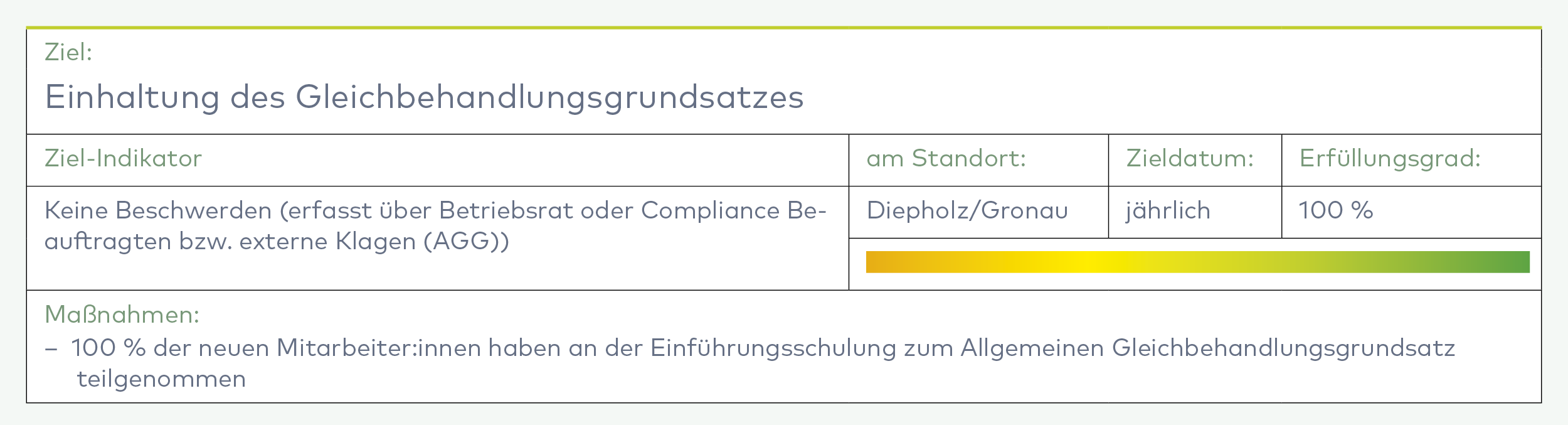 Tabelle mit dem Ziel der Einhaltung des Gleichbehandlungsgesetzes