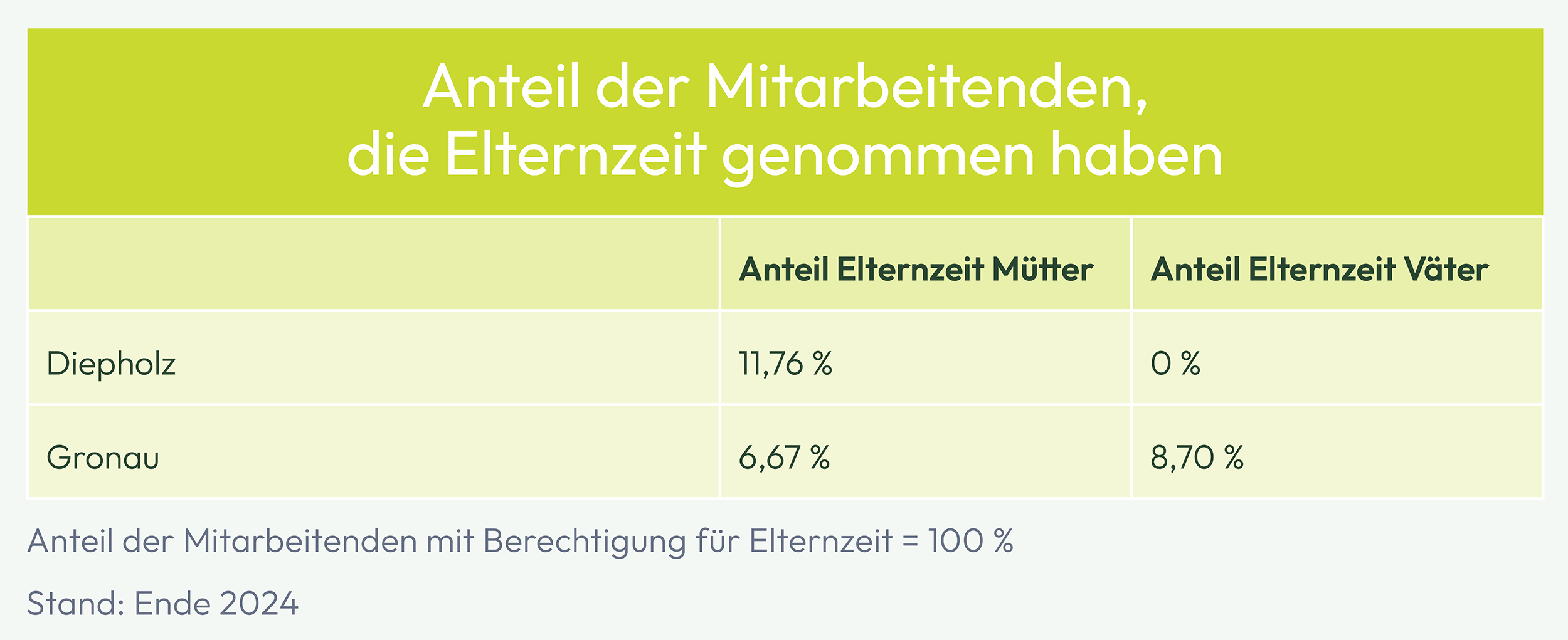 Tabelle zum Anteil der Mitarbeitenden in Elternzeit, aufgeteilt nach Diepholz und Gronau