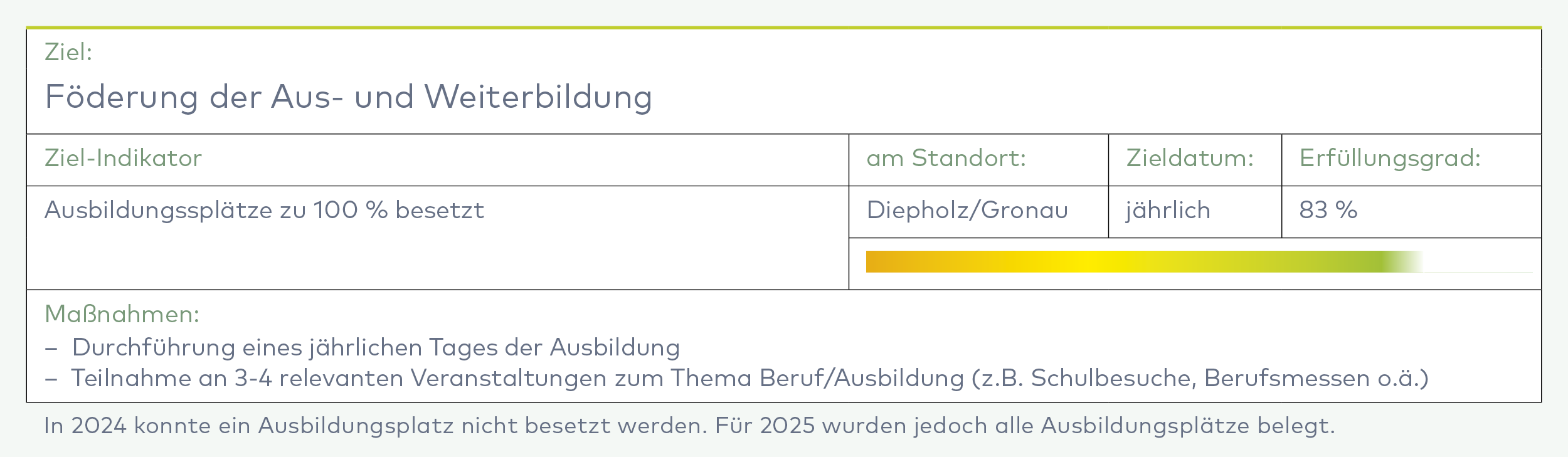 Tabelle mit dem Ziel der Förderung der Aus- und Weiterbildung