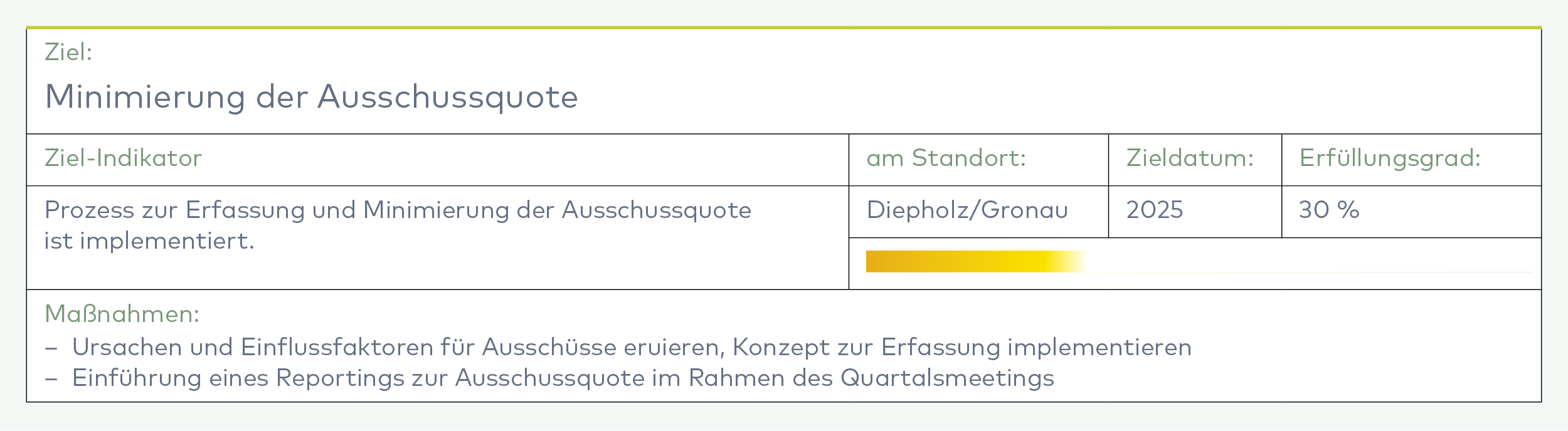 Tabelle mit dem Ziel der Minimierung der Ausschussquote