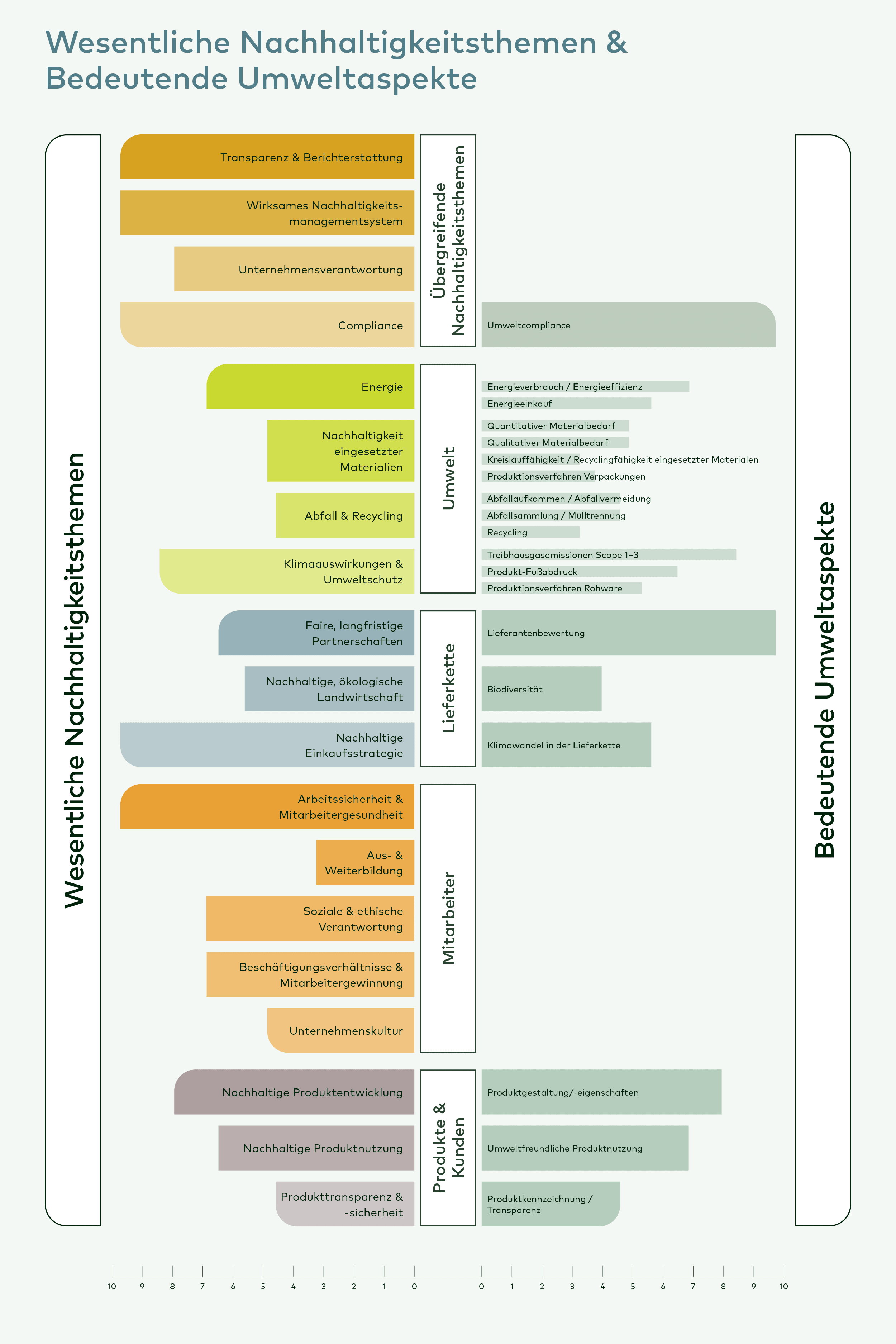 Nachhaltigkeitsgrafik mit Übersichtsthemen: Links Nachhaltigkeitsthemen in orange und grün, rechts Umweltaspekte in grün, Mitte Kategorien wie Energie, Abfall und Lieferkette.