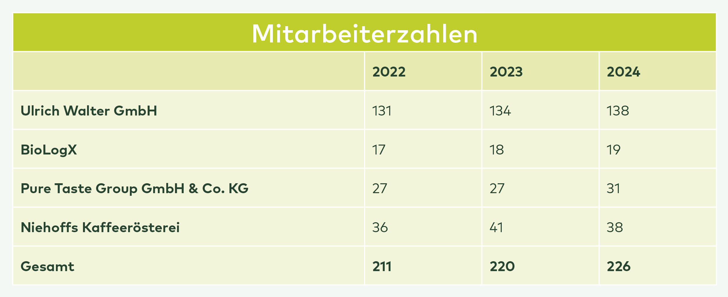 Tabelle Mitarbeiterzahlen: Ulrich Walter GmbH 131-138, BioLogX 17-19, Pure Taste Group 27-31, Niehoffs Kaffeerösterei 36-41, Gesamt 211-226 für 2022-2024.