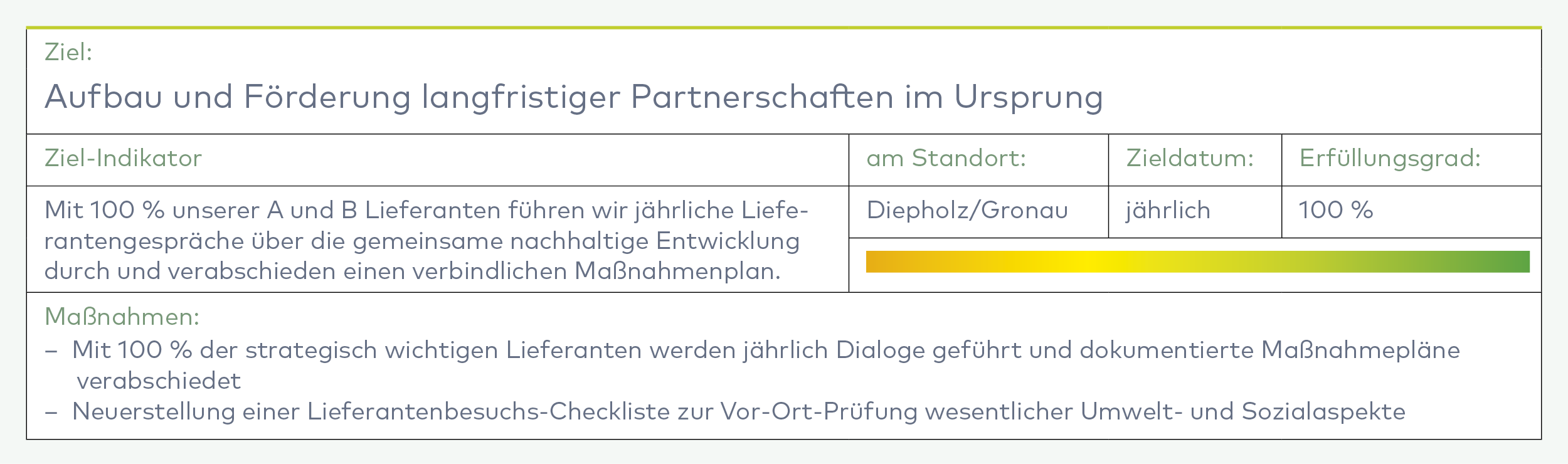 Tabelle mit Nachhaltigkeitsziel: Aufbau und Förderung langfristiger Partnerschaften mit 100% der Lieferanten durch jährliche Gespräche und verbindliche Maßnahmenpläne. Standort Diepholz/Gronau, jährliche Überprüfung, 100% Erfüllungsgrad.