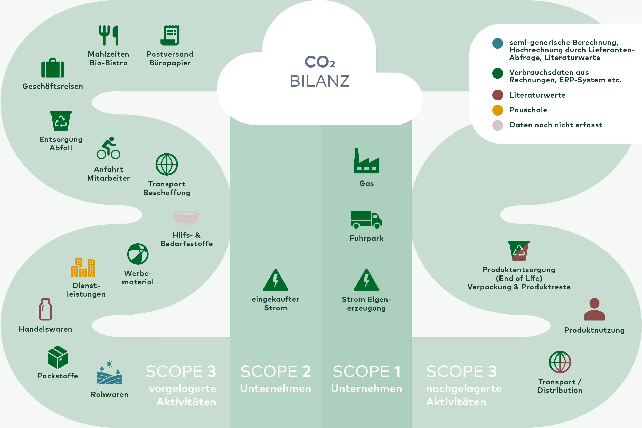 CO2-Bilanz Übersicht mit Scope 1-3 Emissionen: Geschäftsreisen, Materialien, Transport, Abfall, Strom und Gas aus Unternehmensaktivitäten und Lieferkette.