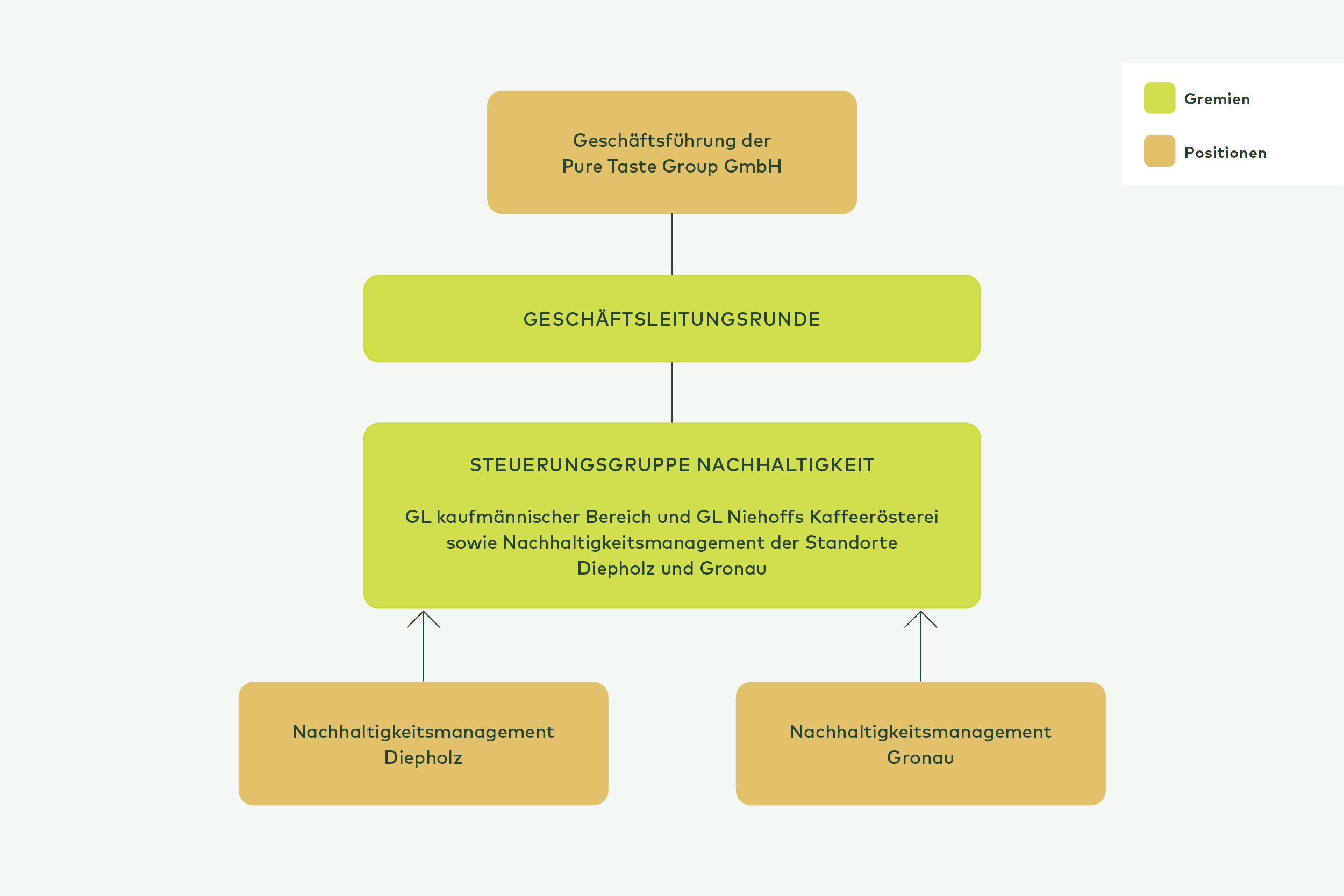 Organigramm der Pure Taste Group GmbH mit Geschäftsführung, Geschäftsleitungsrunde, Nachhaltigkeitsstab und zwei Standorten Diepholz und Gronau.