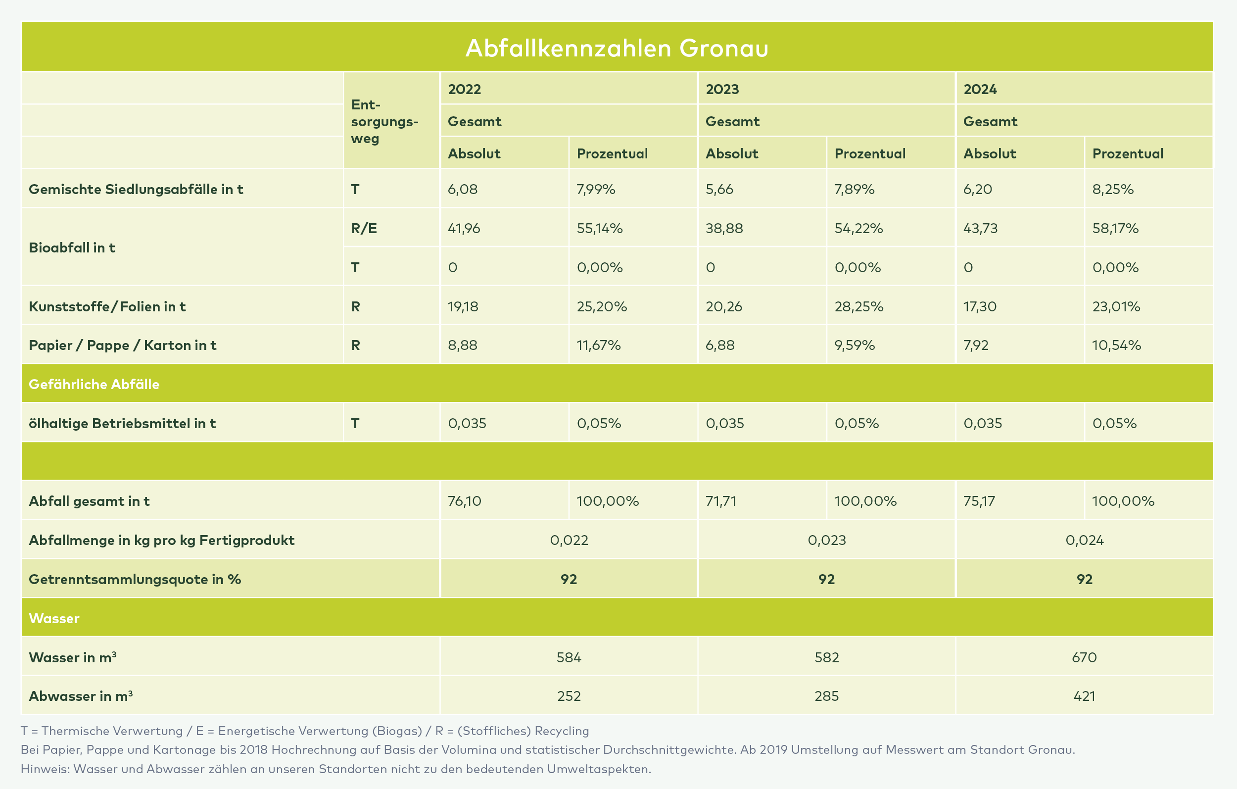 Tabelle Abfallkennzahlen Gronau: Siedlungsabfälle, Bioabfall, Kunststoffe und Papier 2022-2024 mit Entsorgungswegen und Wasserverbrauch.