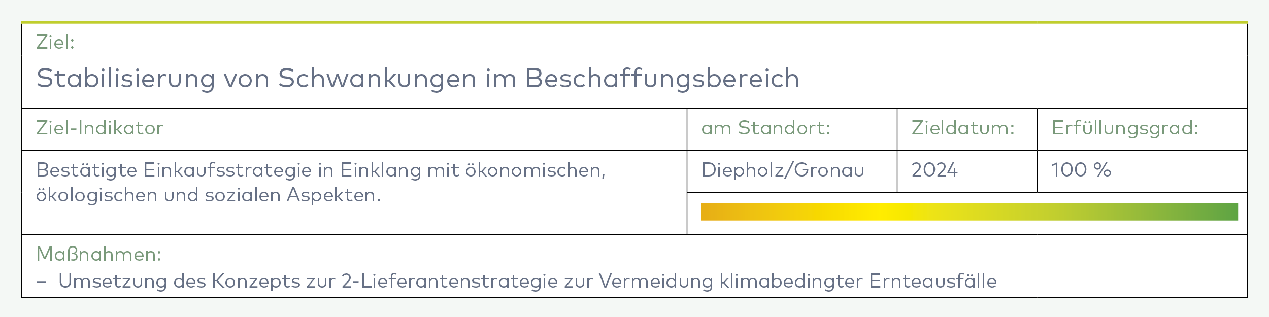 Tabelle mit Zielvorgaben zur Stabilisierung von Schwankungen im Beschaffungsbereich: Einkaufsstrategie mit ökonomischen, ökologischen und sozialen Aspekten, Standort Diepholz/Gronau, Zieldatum 2024, 100% Erfüllungsgrad.