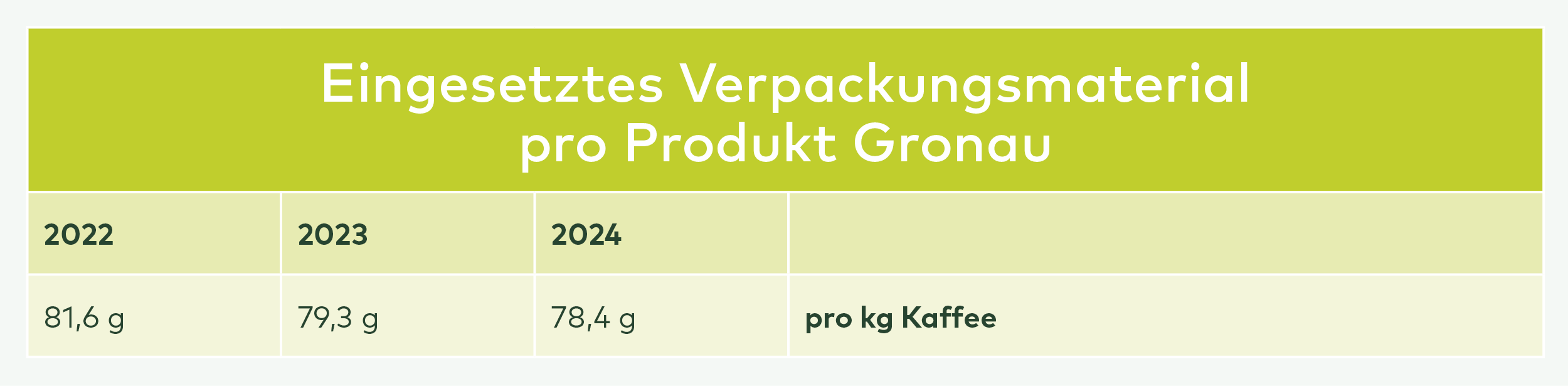 Tabelle: Eingesetztes Verpackungsmaterial pro Produkt Gronau. Kaffee: 2022: 81,6g, 2023: 79,3g, 2024: 78,4g pro kg.