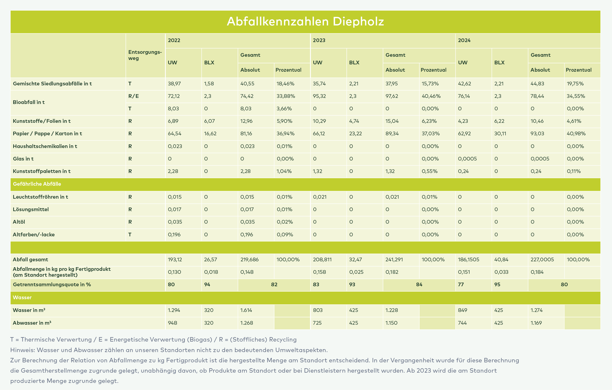 Tabelle Abfallkennzahlen Diepholz mit Abfallmengen nach Kategorien für 2022-2024, sortiert nach Verwertungsweg und Wasserverbrauch.
