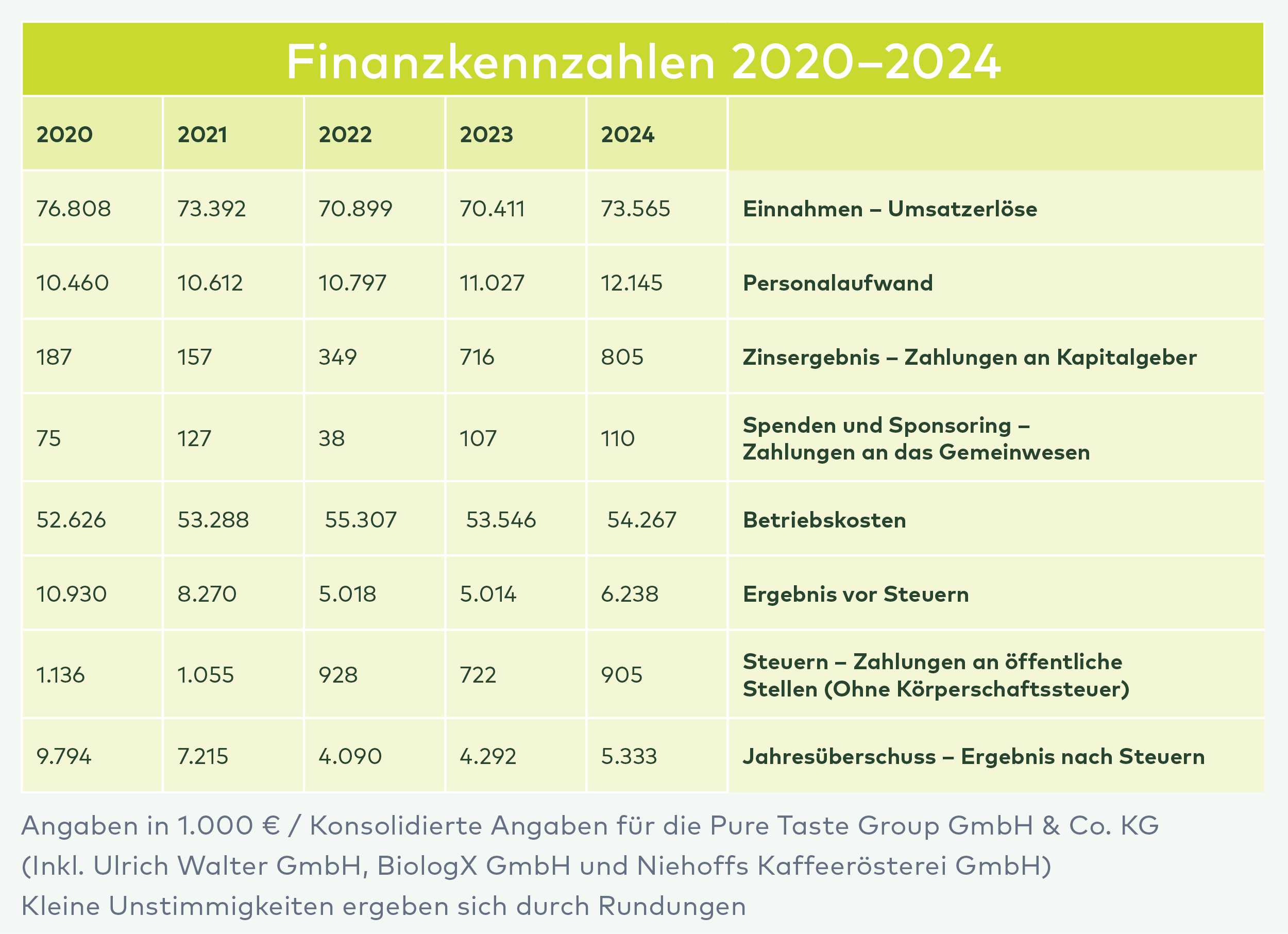 Tabelle Finanzkennzahlen 2020-2024 der Pure Taste Group: Einnahmen, Personalaufwand, Betriebskosten und Jahresüberschuss in Tausend Euro.