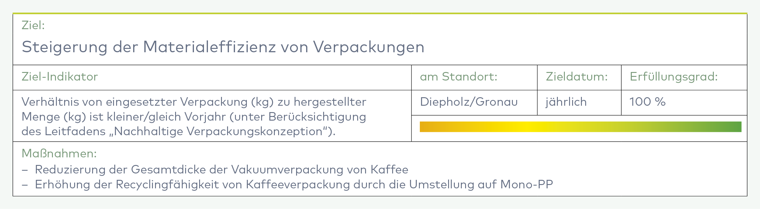 Nachhaltigkeitsziel Materialeffizienz von Verpackungen: Tabelle mit Kennzahl zur Reduktion Kaffeeverkpackungsgewicht und Umstellung auf Mono-PP Recycling am Standort Diepholz/Gronau mit 100% Erfüllungsgrad.