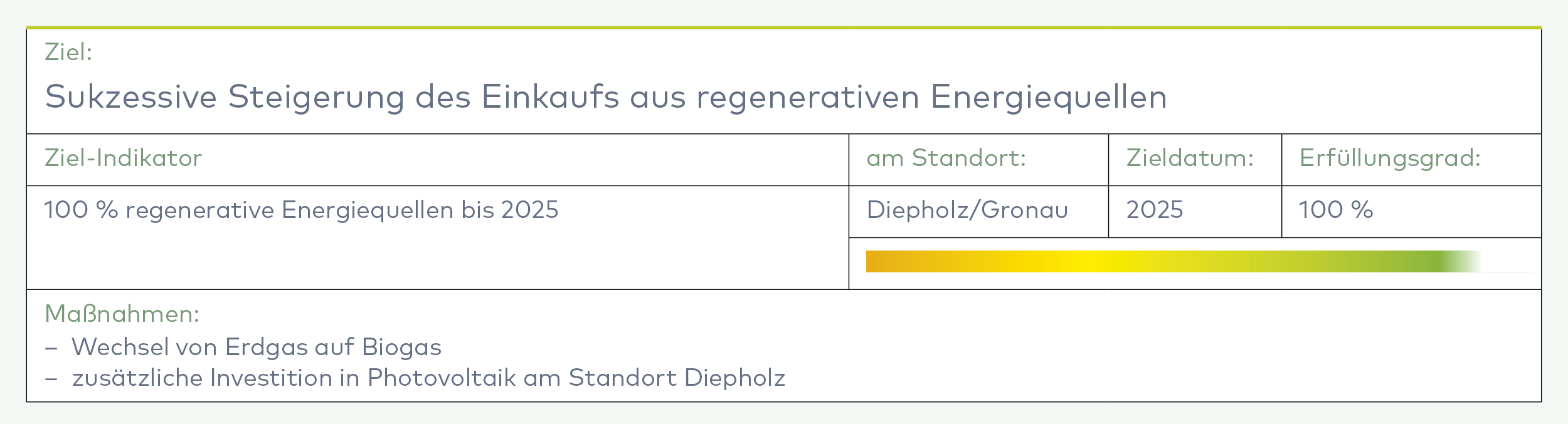 Tabelle mit Nachhaltigkeitsziel: Steigerung des Einkaufs aus regenerativen Energiequellen auf 100% bis 2025 an den Standorten Diepholz und Gronau.