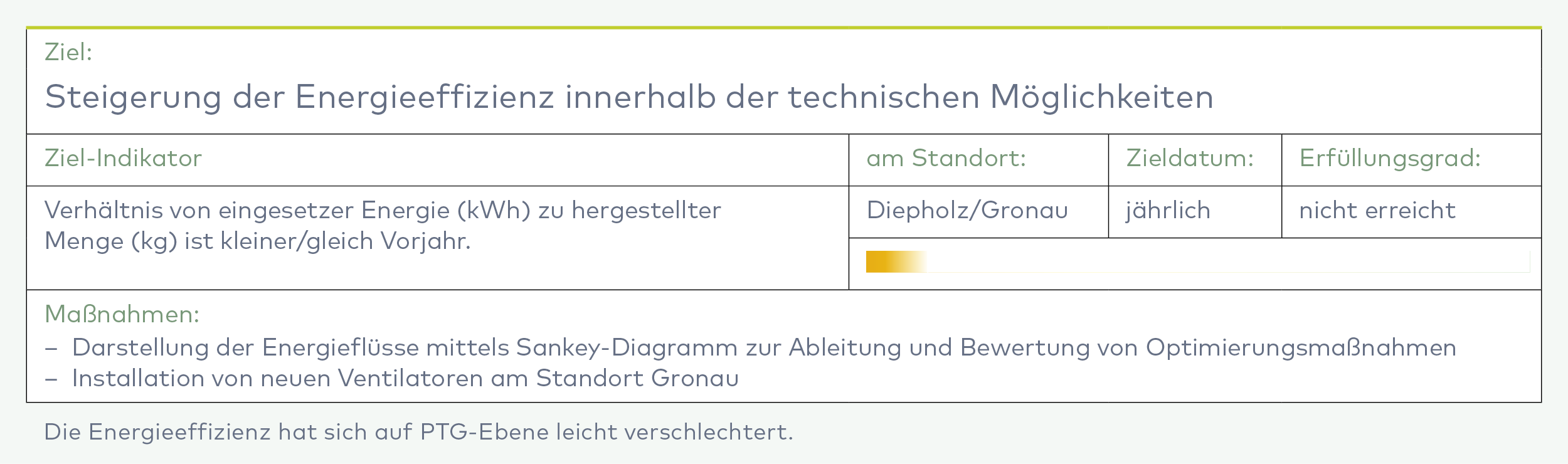 Tabelle mit dem Ziel der Steigerung der Energieeffizienz im Rahmen der technischen Möglichkeiten