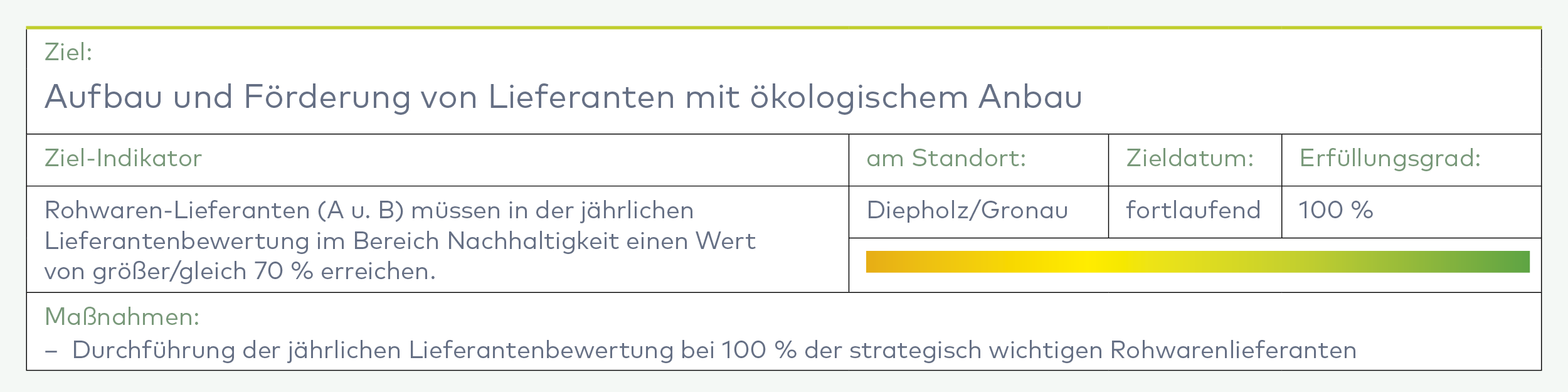 Nachhaltigkeitsziel Lieferanten mit ökologischem Anbau: Tabelle mit Zielindikatoren für Rohware-Lieferanten, Standort Diepholz/Gronau, fortlaufend, 100% Erfüllung angestrebt.