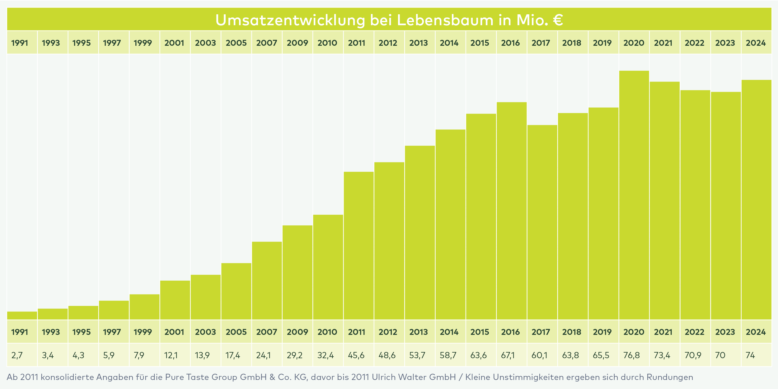 Diagramm zur Umsatzentwicklung von Lebensbaum