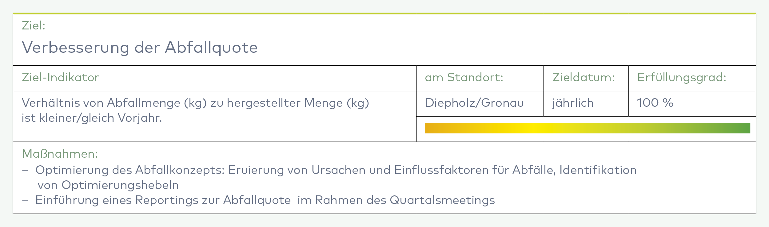 Tabelle mit dem Ziel der Verbesserung der Abfallquote