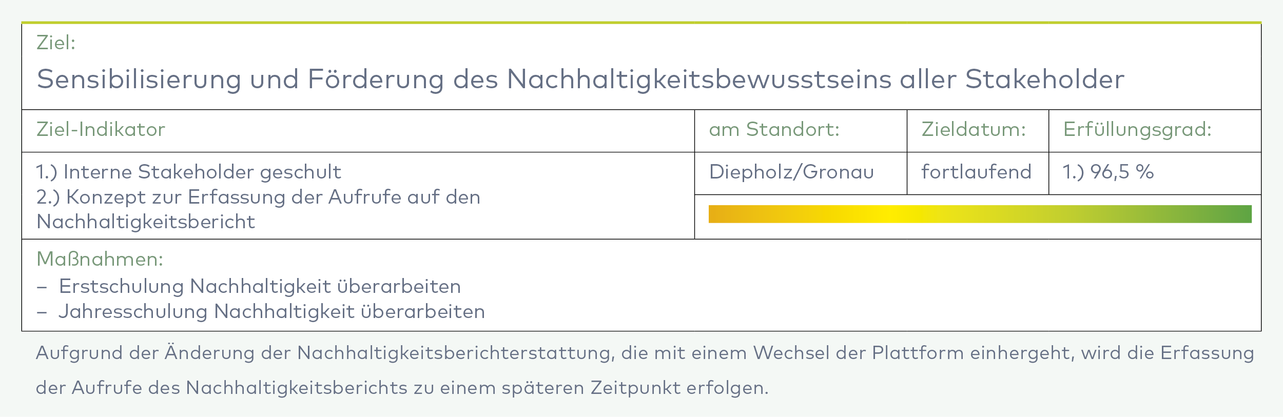 Tabelle mit Nachhaltigkeitszielen am Standort Diepholz/Gronau: Sensibilisierung Stakeholder zu 96,5% erfüllt, Konzept Nachhaltigkeitsbericht in Bearbeitung.