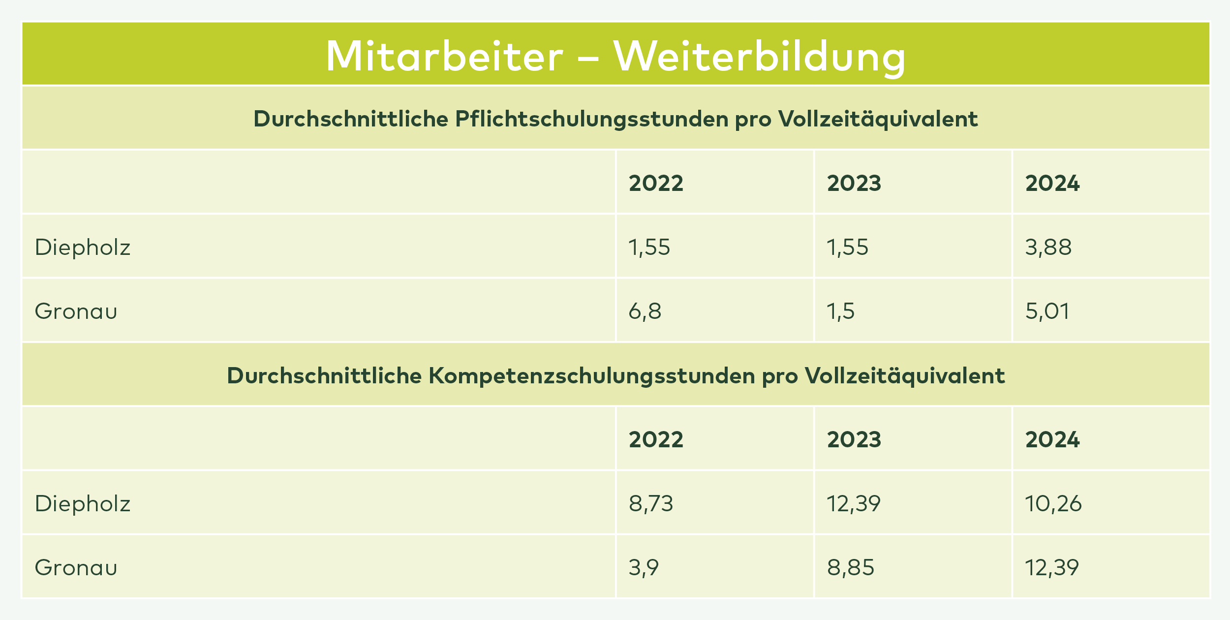Tabelle Mitarbeiter-Weiterbildung: Pflicht- und Kompetenzschulungsstunden 2022-2024 für Diepholz und Gronau