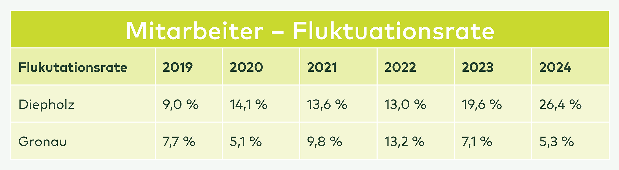 Tabelle Mitarbeiter-Fluktuationsraten für Diepholz und Gronau von 2019 bis 2024 mit Prozentsätzen