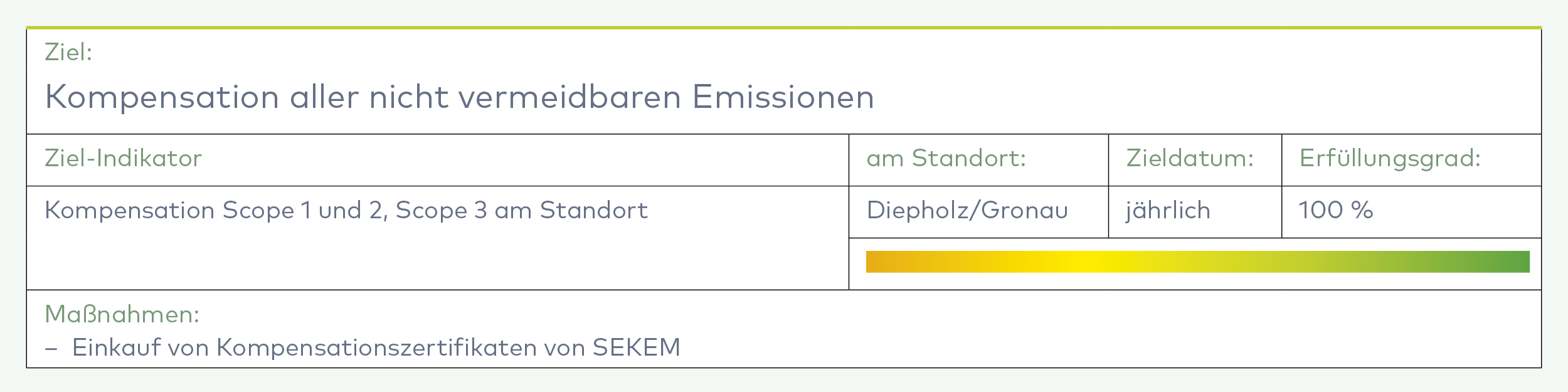 Tabelle zu Nachhaltigkeitsziel: Kompensation aller nicht vermeidbaren Emissionen am Standort Diepholz/Gronau mit 100% Erfüllungsgrad.
