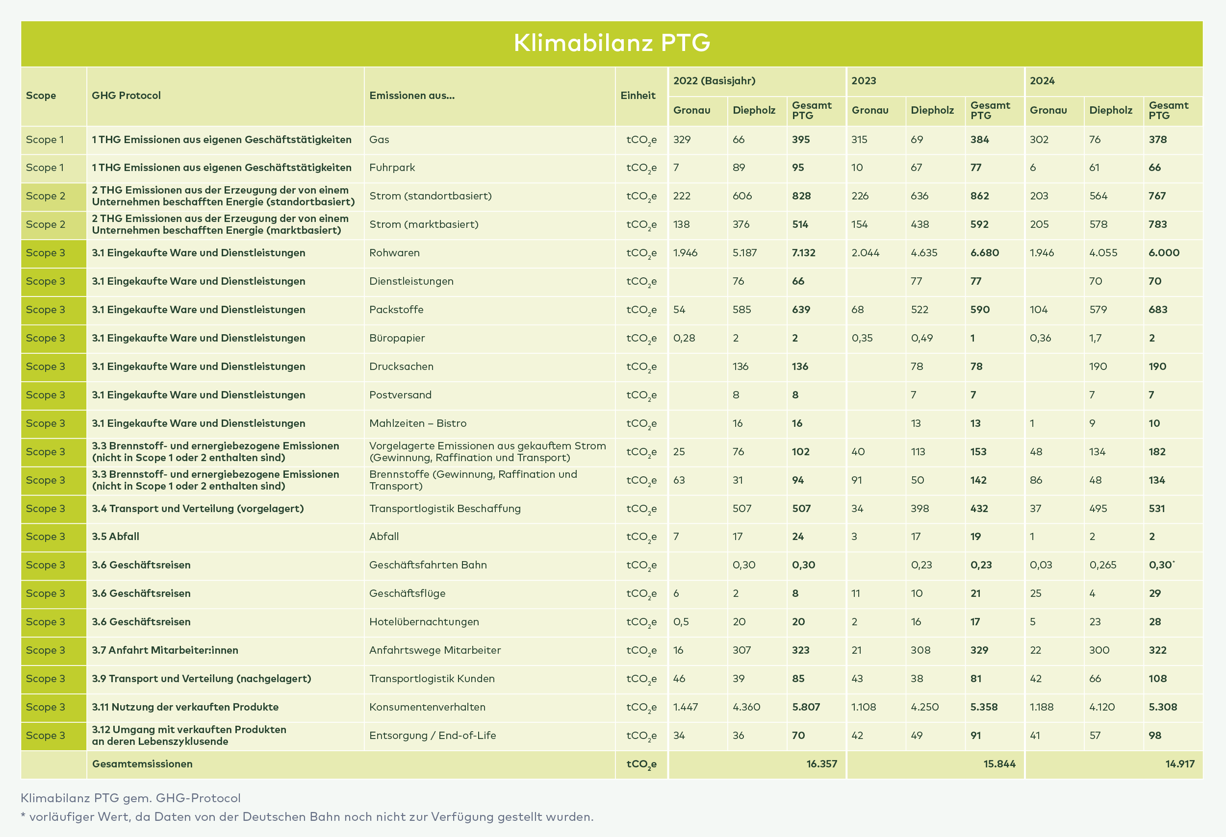 Klimabilanz PTG: Tabelle mit Treibhausgasemissionen nach GHG-Protokoll für 2022-2024, aufgeschlüsselt nach Scopes und Emissionsquellen in tCO₂e.