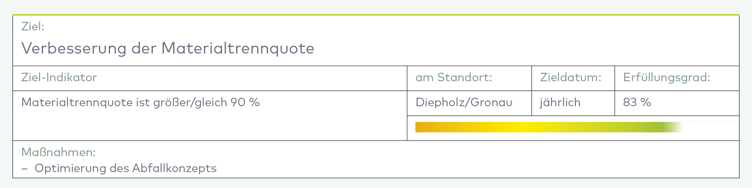 Tabelle mit Ziel zur Verbesserung der Materialtrennquote in Diepholz/Gronau, Erfüllungsgrad 83 %, Farbskala von gelb zu grün.