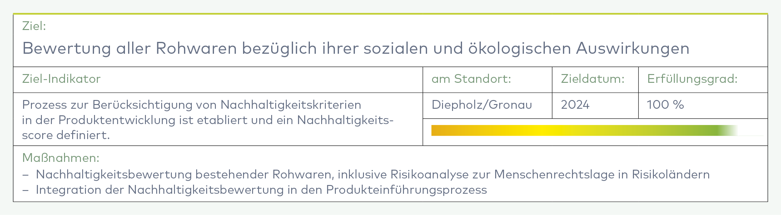 Nachhaltigkeitsbewertung Rohwaren 2024: Tabelle mit Ziel, Ziel-Indikator, Standort Diepholz/Gronau, Zieldatum und Erfüllungsgrad 100%.