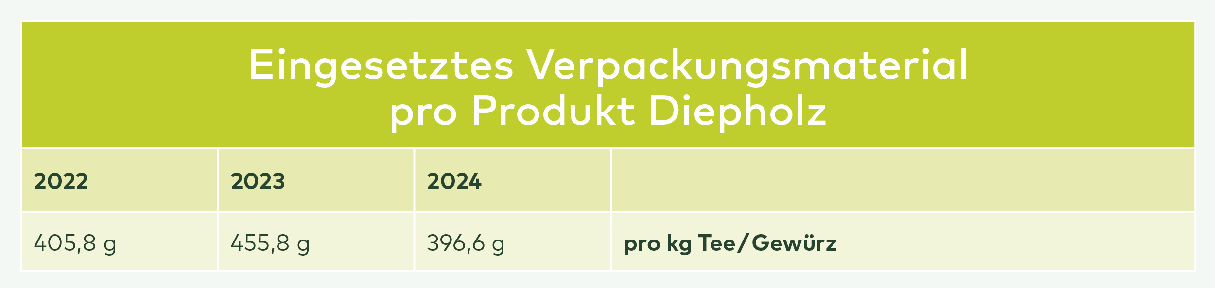 Tabelle: Eingesetztes Verpackungsmaterial pro Produkt Diepholz 2022-2024 in Gramm pro kg Tee/Gewürz, mit sinkendem Trend von 405,8g auf 396,6g.