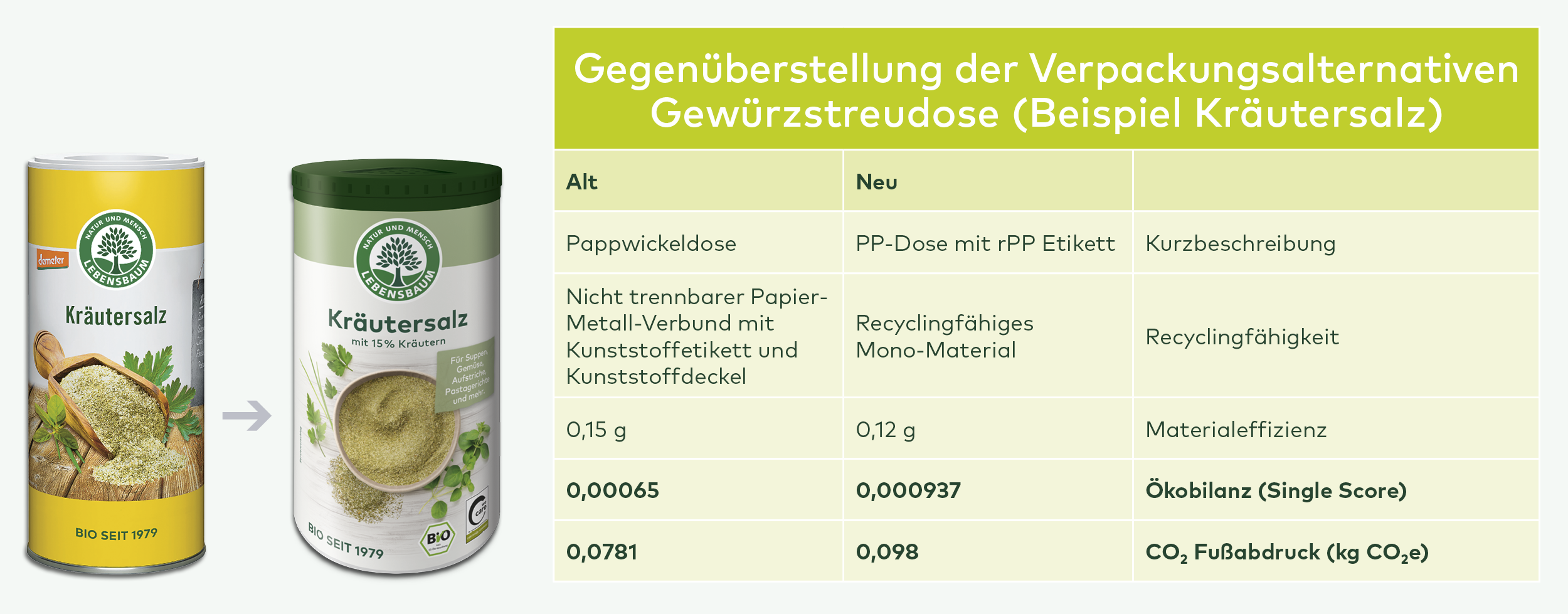 Verpackungsvergleich Kräutersalz: alte gelbe Dose versus neue grüne Dose mit Nachhaltigkeitstabelle zu Materialeffizienz und CO₂-Fußabdruck