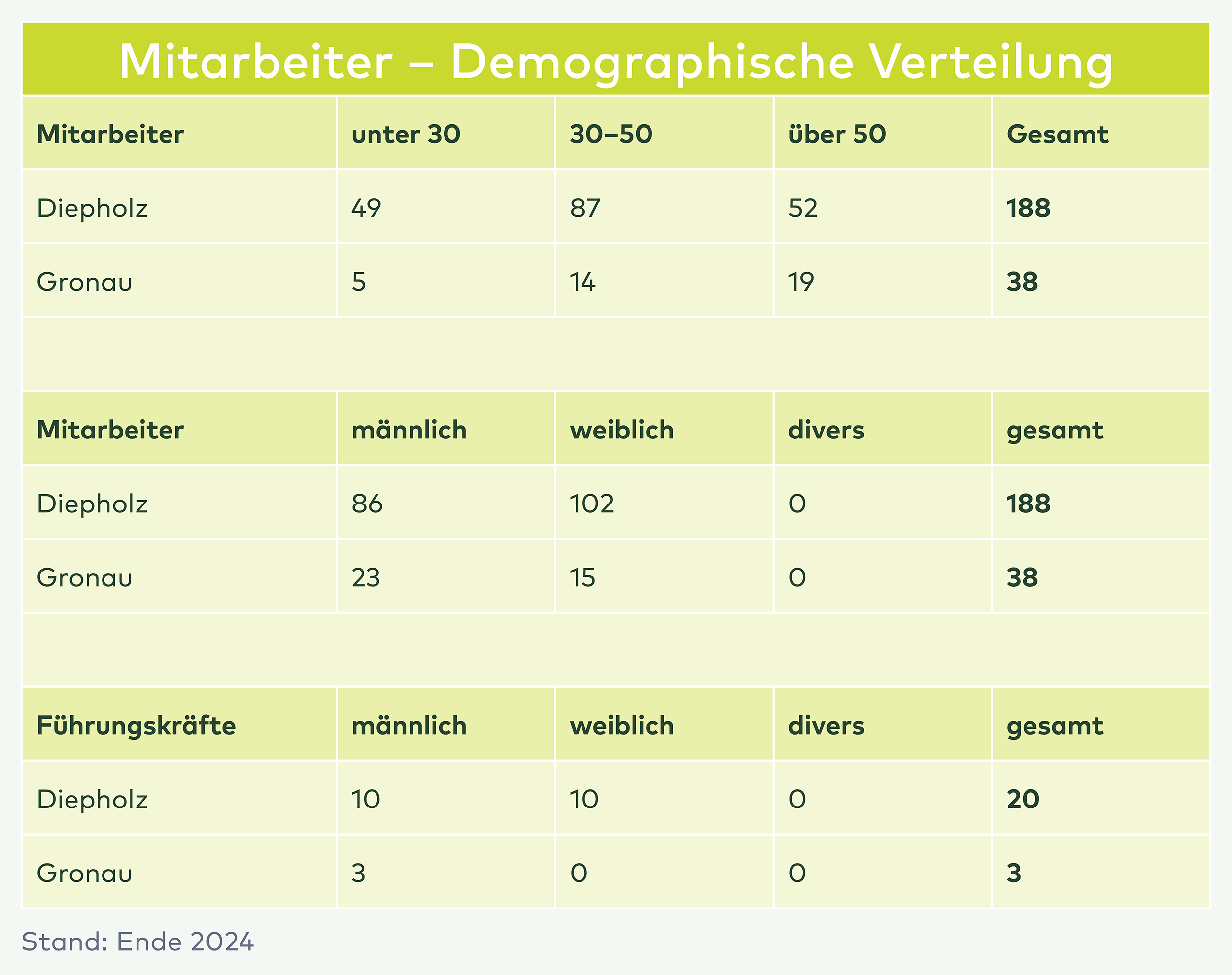 Tabelle der Mitarbeiterverteilung nach Alter und Geschlecht bei Diepholz (188 Mitarbeiter) und Gronau (38 Mitarbeiter), Stand Ende 2024.