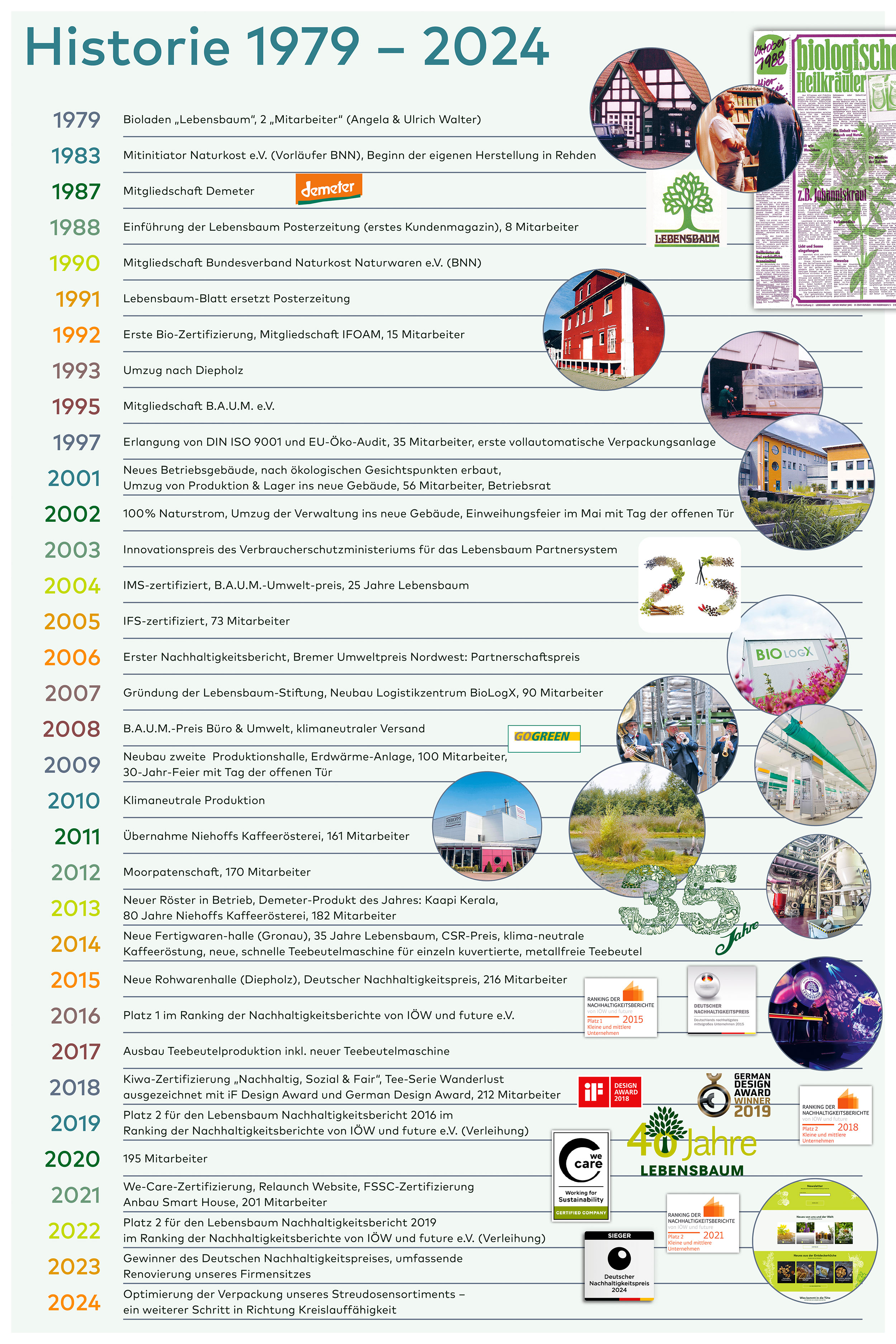 Unternehmensgeschichte Lebensbaum 1979-2024: Chronologische Zeitleiste mit Meilensteinen, Zertifizierungen, Mitarbeiterzahlen und historischen Fotos von Gebäuden und Bio-Produkten.