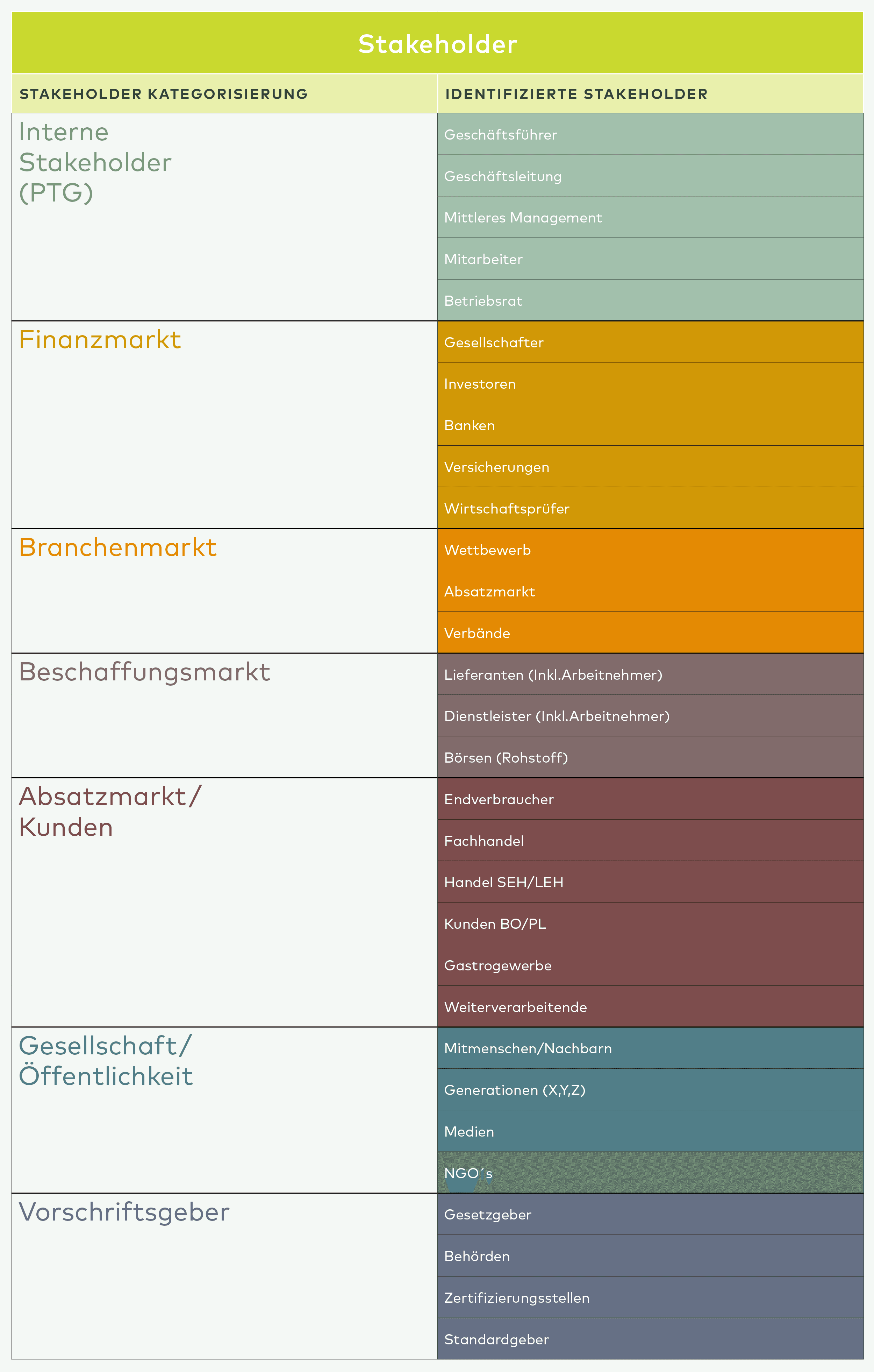 Stakeholder-Analyse mit Übersicht relevanter Anspruchsgruppen