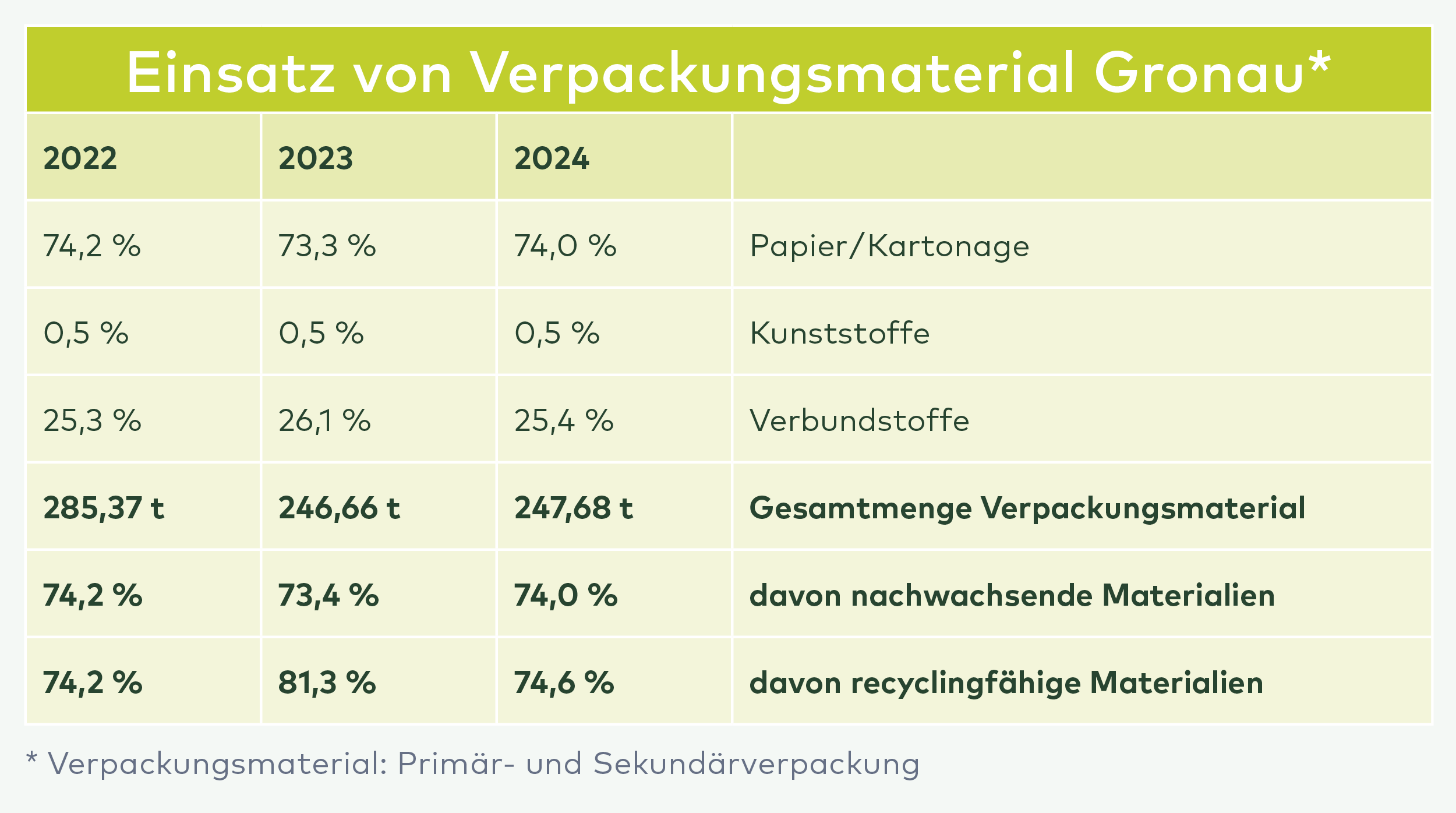 Tabelle zum Einsatz von Verpackungsmaterial Gronau 2022-2024 mit Anteilen Papier, Kunststoffe und Verbundstoffe sowie Gesamtmenge und Recyclingfähigkeit.